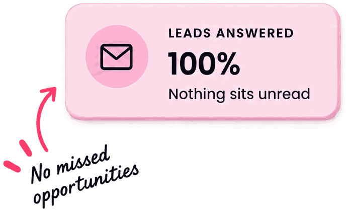 100 per cent of leads answered so nothing sits unread, with a handwritten note reading no missed opportunities.