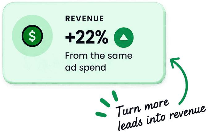 Revenue up 22 per cent from the same ad spend, with a handwritten note reading turn more leads into revenue.