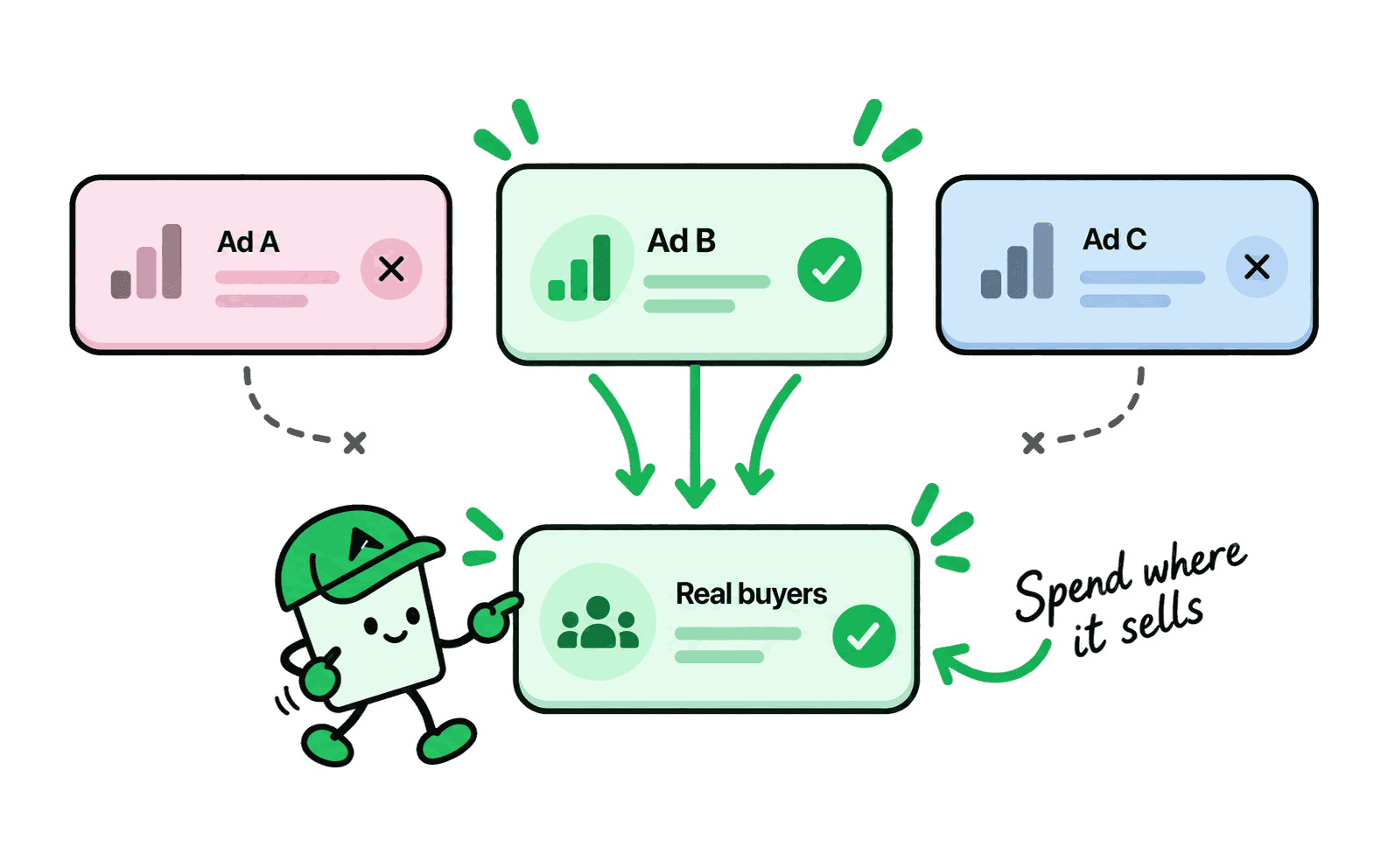 Three ad cards where only Ad B feeds into a card labelled real buyers, beside a handwritten note reading spend where it sells.